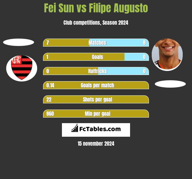 Fei Sun vs Filipe Augusto h2h player stats