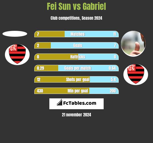 Fei Sun vs Gabriel h2h player stats