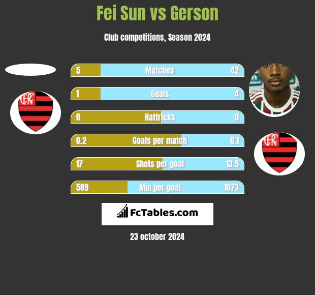 Fei Sun vs Gerson h2h player stats