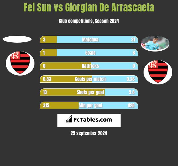 Fei Sun vs Giorgian De Arrascaeta h2h player stats