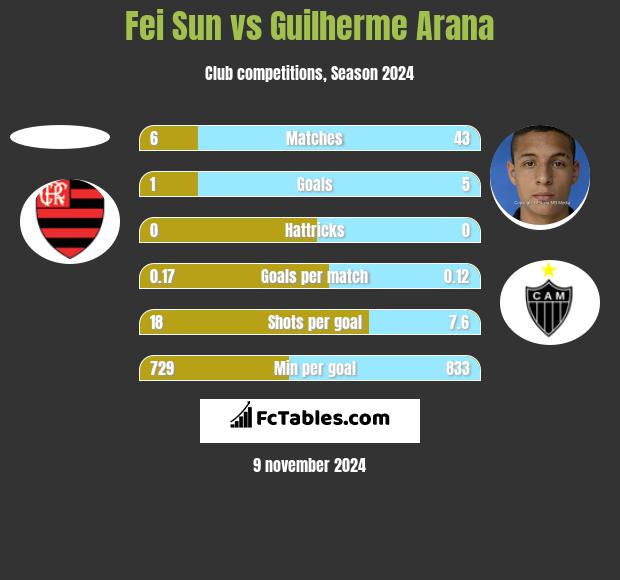 Fei Sun vs Guilherme Arana h2h player stats