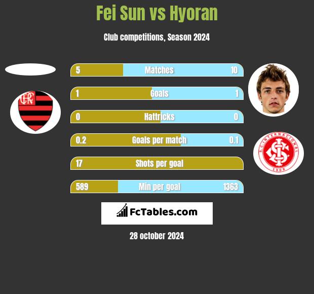 Fei Sun vs Hyoran h2h player stats