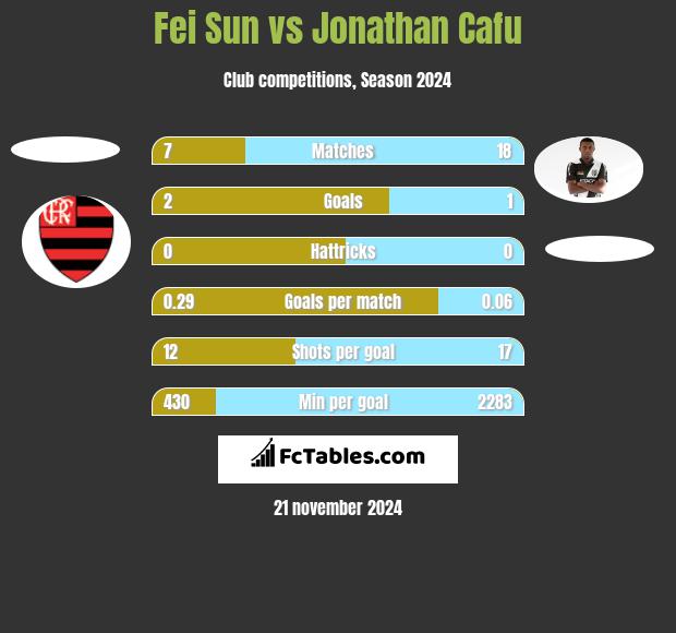 Fei Sun vs Jonathan Cafu h2h player stats