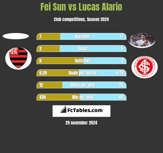 Fei Sun vs Lucas Alario h2h player stats