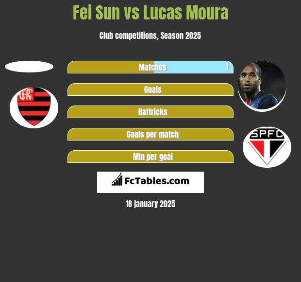 Fei Sun vs Lucas Moura h2h player stats