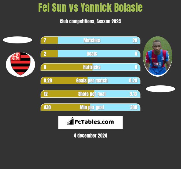 Fei Sun vs Yannick Bolasie h2h player stats