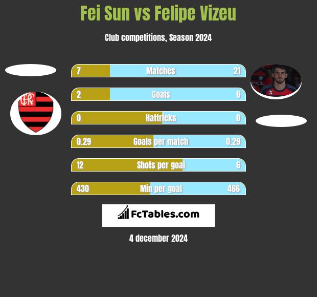 Fei Sun vs Felipe Vizeu h2h player stats