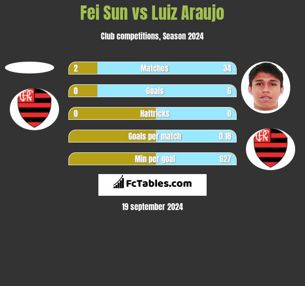 Fei Sun vs Luiz Araujo h2h player stats