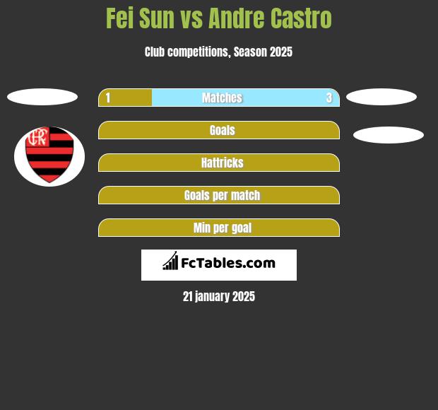 Fei Sun vs Andre Castro h2h player stats