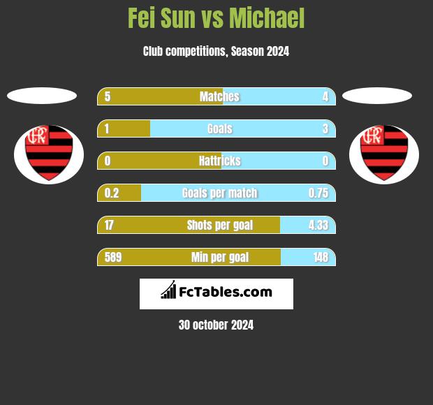 Fei Sun vs Michael h2h player stats