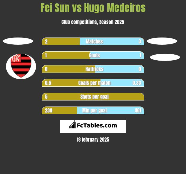 Fei Sun vs Hugo Medeiros h2h player stats