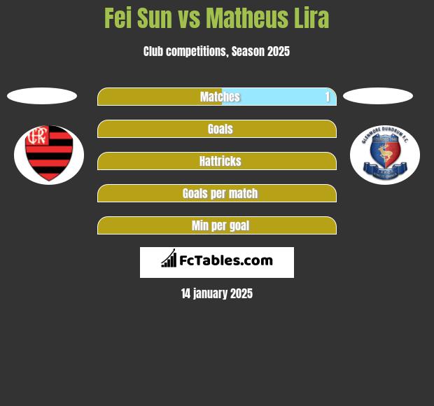 Fei Sun vs Matheus Lira h2h player stats