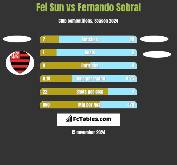 Fei Sun vs Fernando Sobral h2h player stats