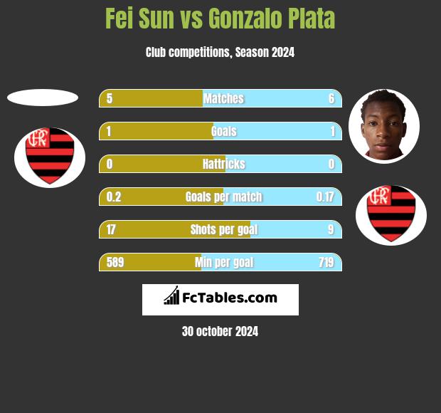 Fei Sun vs Gonzalo Plata h2h player stats