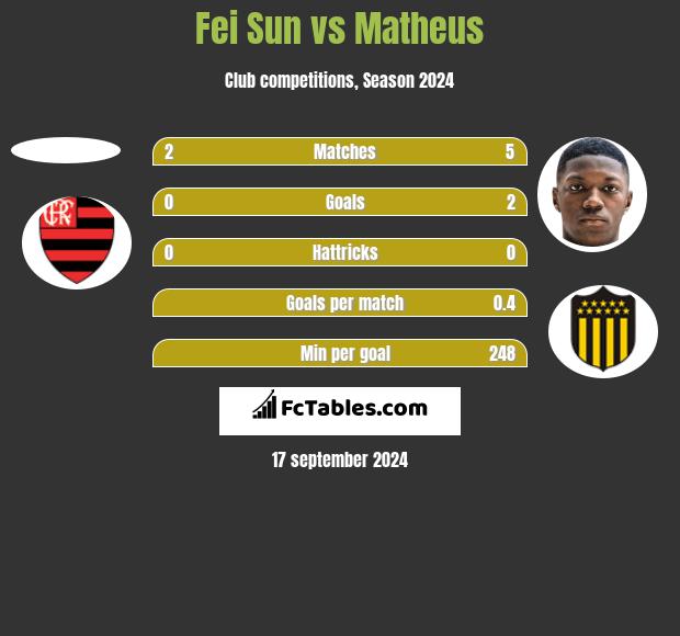 Fei Sun vs Matheus h2h player stats