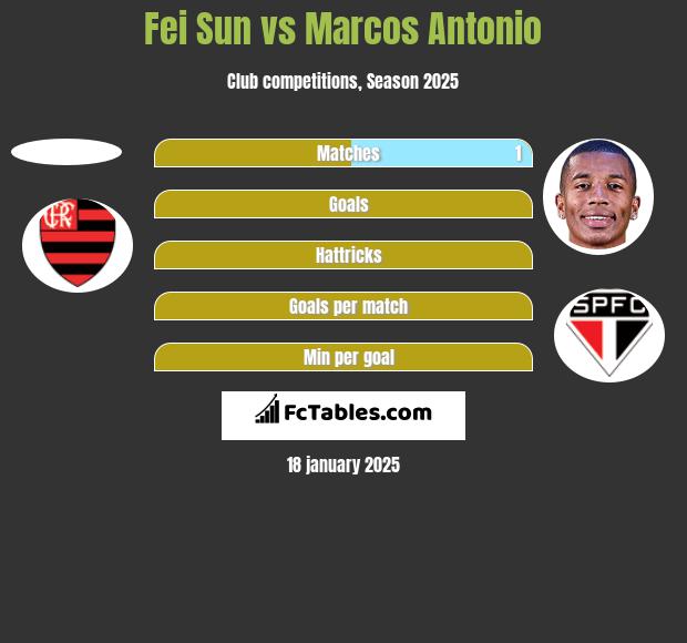 Fei Sun vs Marcos Antonio h2h player stats