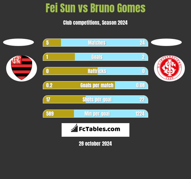 Fei Sun vs Bruno Gomes h2h player stats