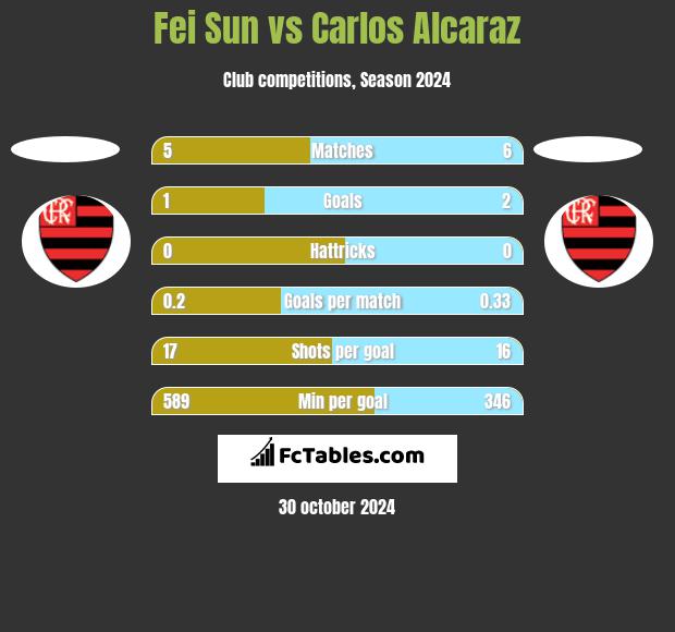 Fei Sun vs Carlos Alcaraz h2h player stats