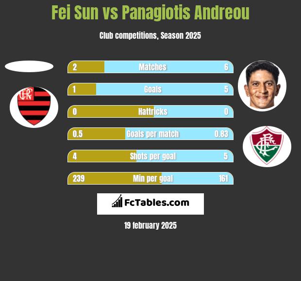 Fei Sun vs Panagiotis Andreou h2h player stats