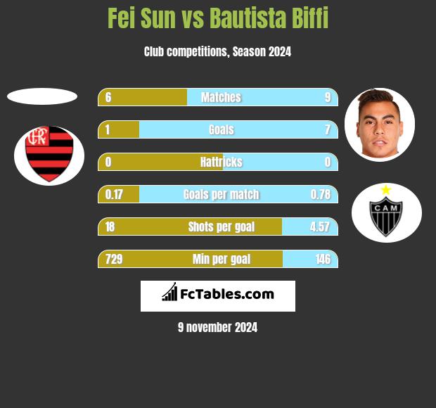 Fei Sun vs Bautista Biffi h2h player stats