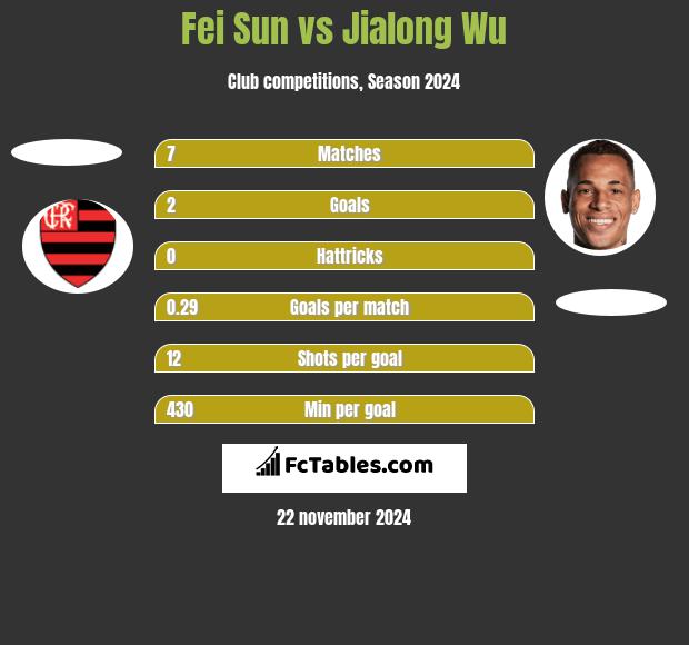 Fei Sun vs Jialong Wu h2h player stats