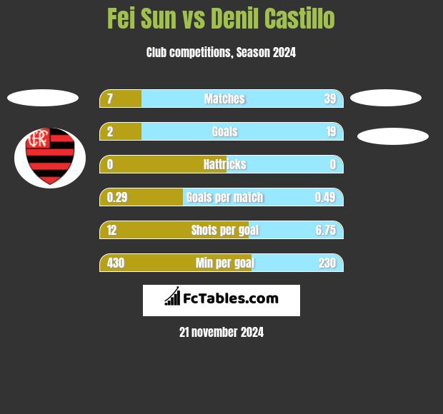 Fei Sun vs Denil Castillo h2h player stats