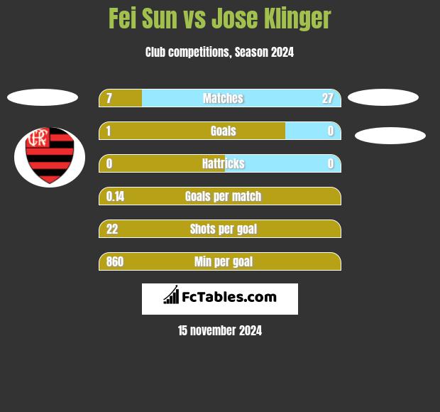 Fei Sun vs Jose Klinger h2h player stats