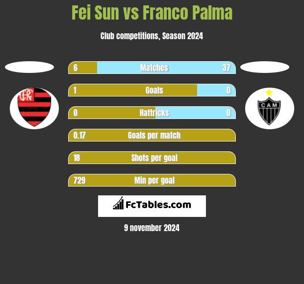 Fei Sun vs Franco Palma h2h player stats