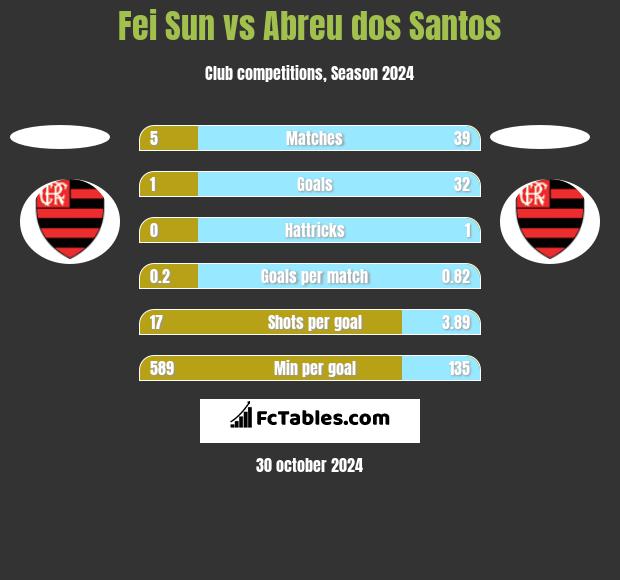 Fei Sun vs Abreu dos Santos h2h player stats