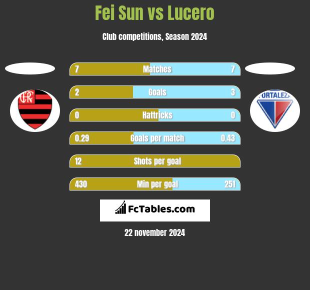 Fei Sun vs Lucero h2h player stats