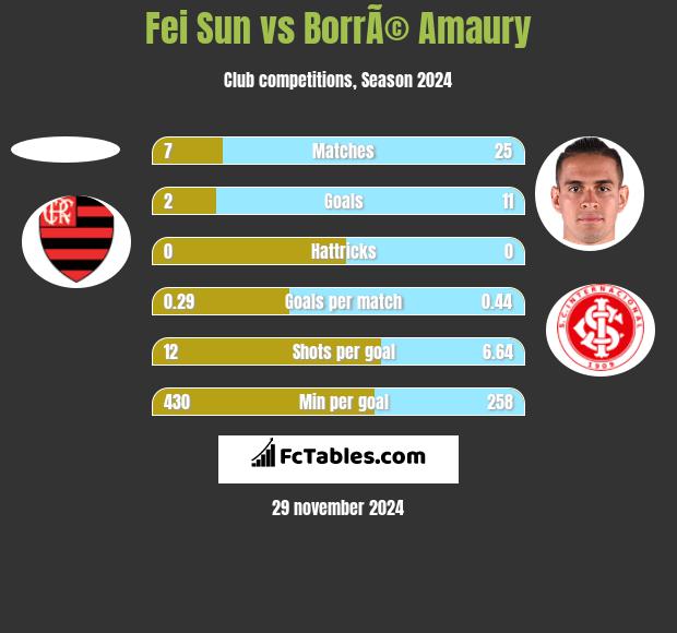 Fei Sun vs BorrÃ© Amaury h2h player stats