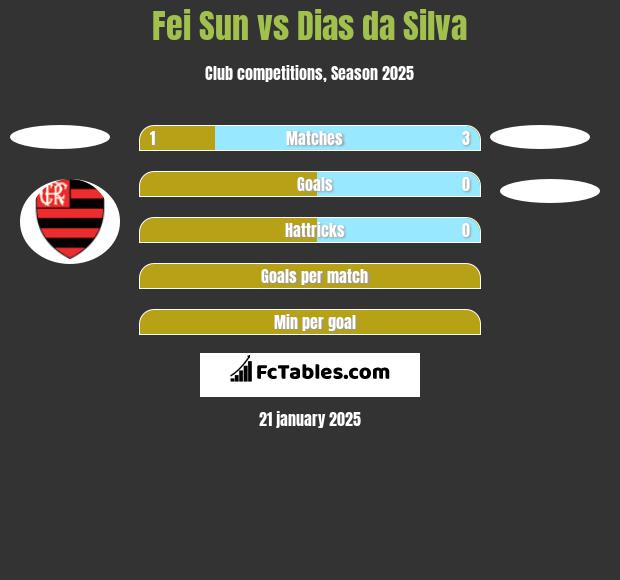 Fei Sun vs Dias da Silva h2h player stats