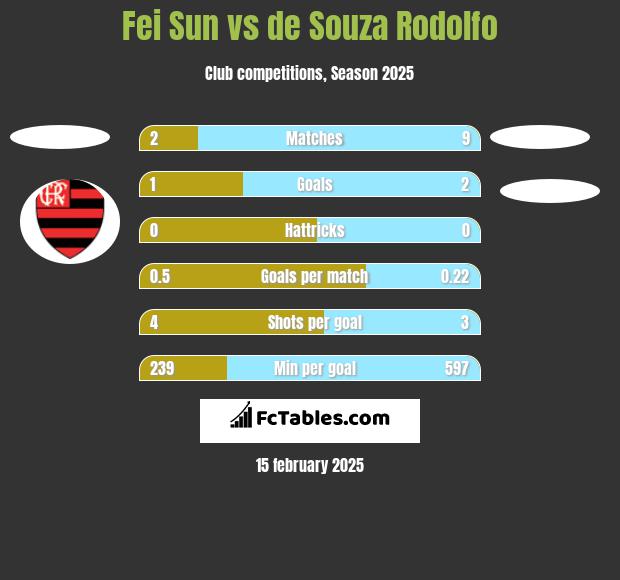 Fei Sun vs de Souza Rodolfo h2h player stats