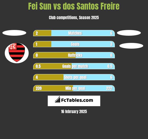 Fei Sun vs dos Santos Freire h2h player stats