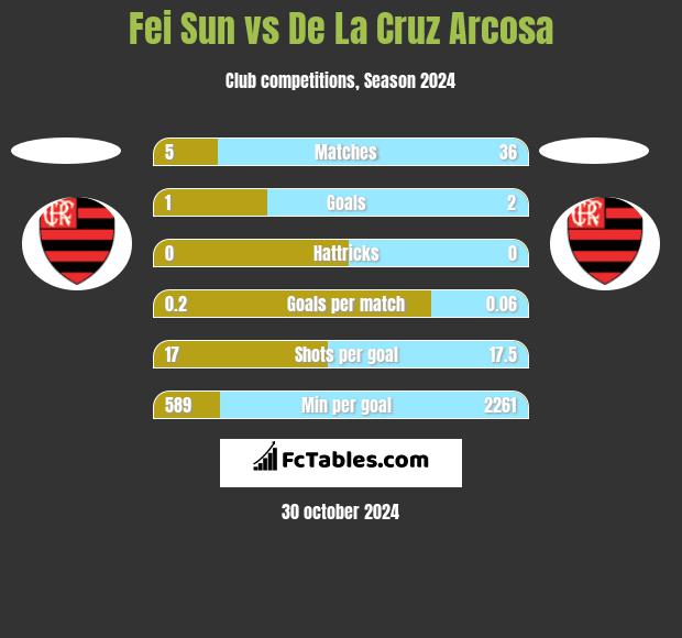 Fei Sun vs De La Cruz Arcosa h2h player stats