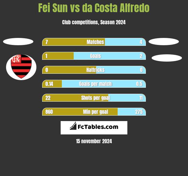 Fei Sun vs da Costa Alfredo h2h player stats