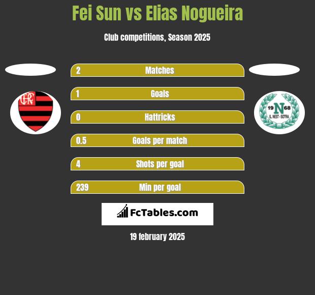 Fei Sun vs Elias Nogueira h2h player stats