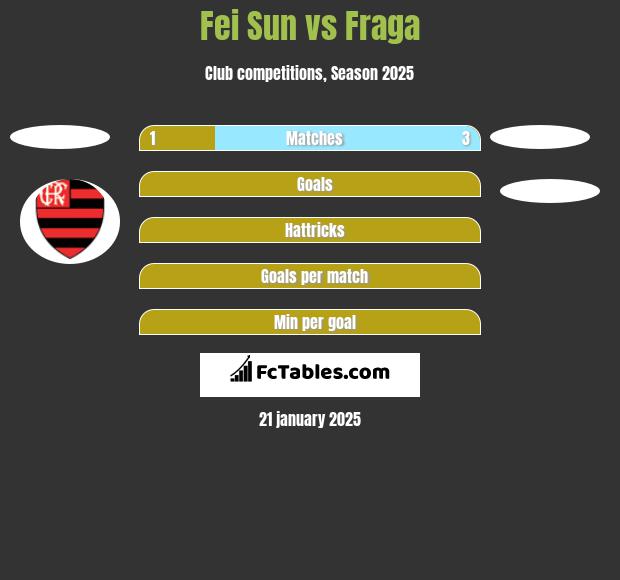 Fei Sun vs Fraga h2h player stats