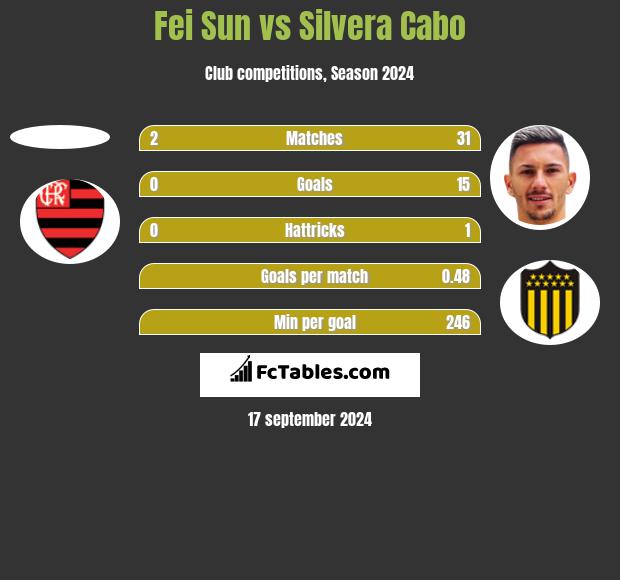 Fei Sun vs Silvera Cabo h2h player stats