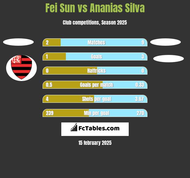 Fei Sun vs Ananias Silva h2h player stats