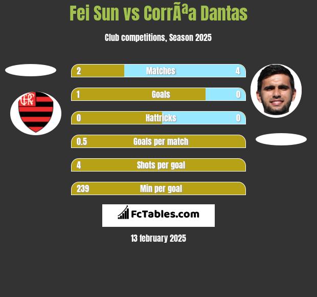 Fei Sun vs CorrÃªa Dantas h2h player stats