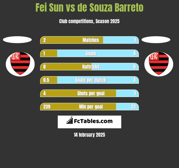 Fei Sun vs de Souza Barreto h2h player stats