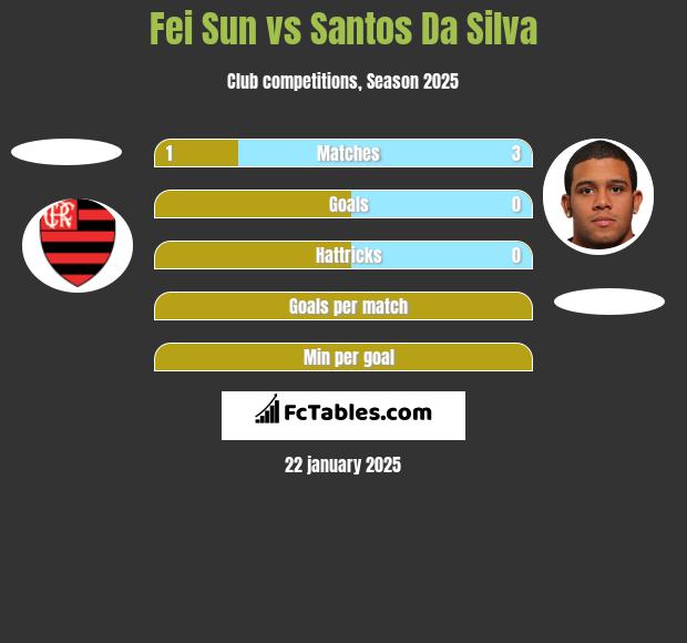 Fei Sun vs Santos Da Silva h2h player stats