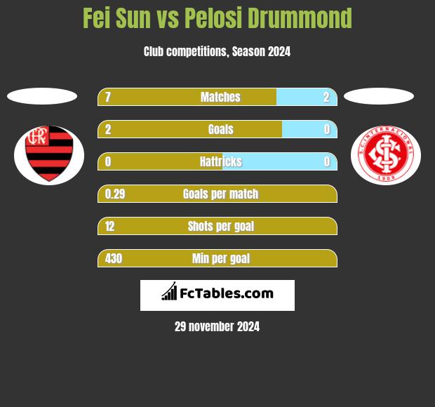 Fei Sun vs Pelosi Drummond h2h player stats