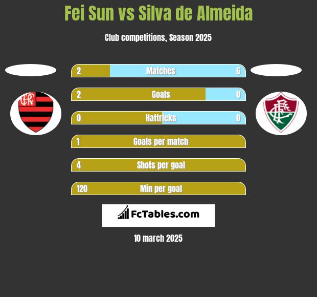 Fei Sun vs Silva de Almeida h2h player stats