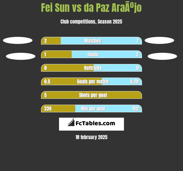 Fei Sun vs da Paz AraÃºjo h2h player stats