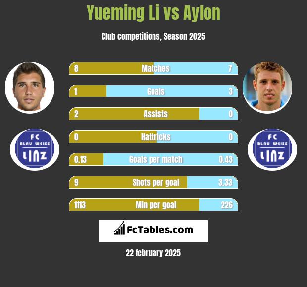 Yueming Li vs Aylon h2h player stats