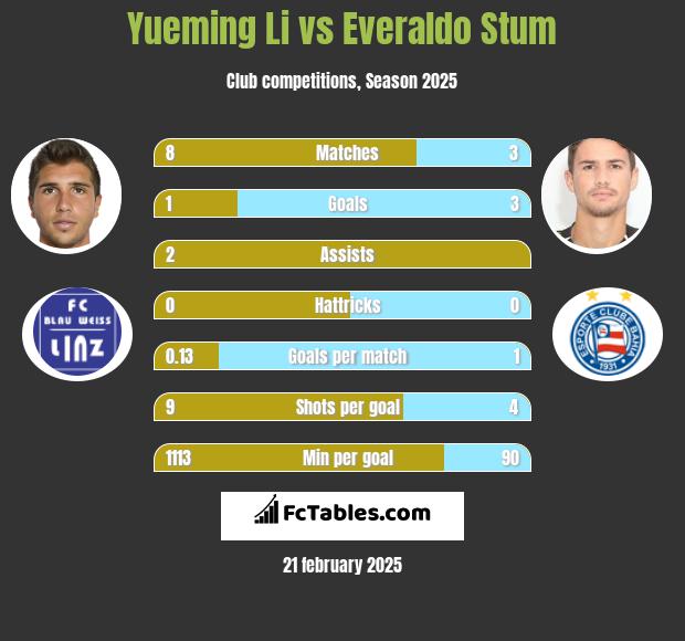 Yueming Li vs Everaldo Stum h2h player stats