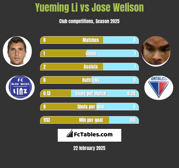 Yueming Li vs Jose Welison h2h player stats