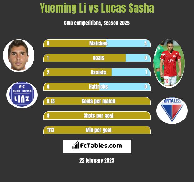 Yueming Li vs Lucas Sasha h2h player stats